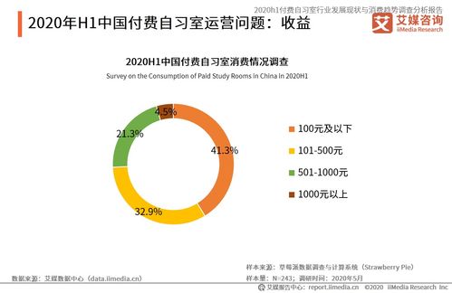 2020上半年中国付费自习室行业 发展现状、消费趋势与资产管理前景分析