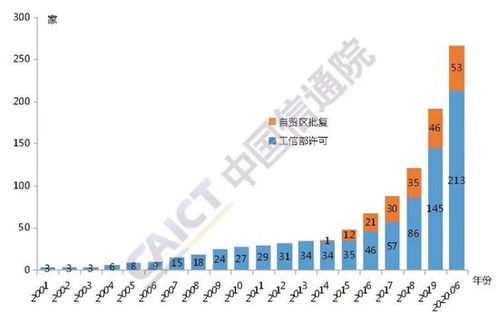 截至2020年6月中国外商投资电信企业发展态势与趋势分析
