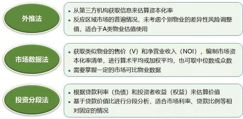 干货 | 从资本化率看资产管理提升方向与趋势