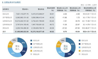 中信证券上半年营收降逾9%:主营业务中仅证券承销收入增长